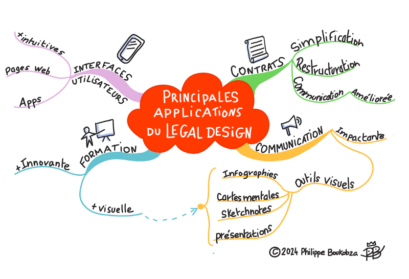carte heuristique des principales applications du Legal Design