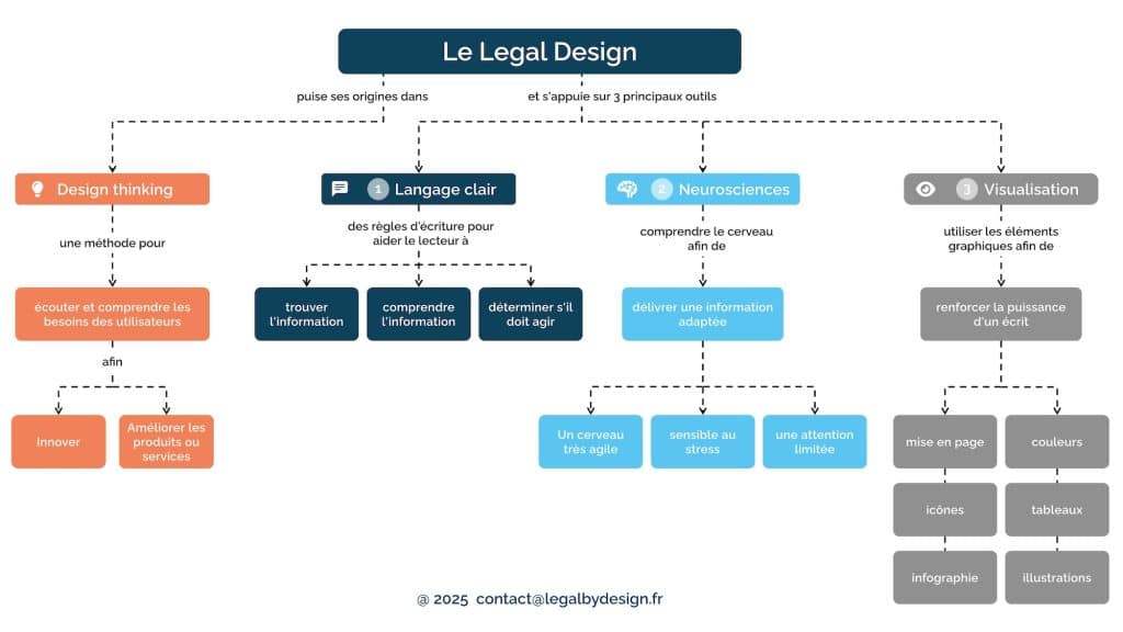 schéma expliquant ce qu'est le Legal Design